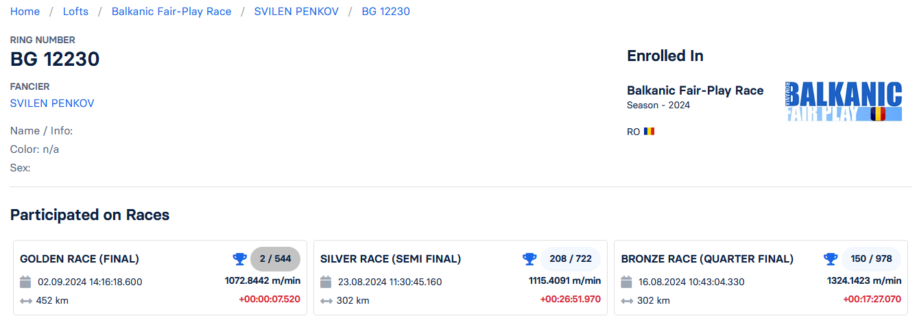 2 (=1) Final (452 km) + 1 Ace-pigeon	SVILEN PENKOV	BG 12230