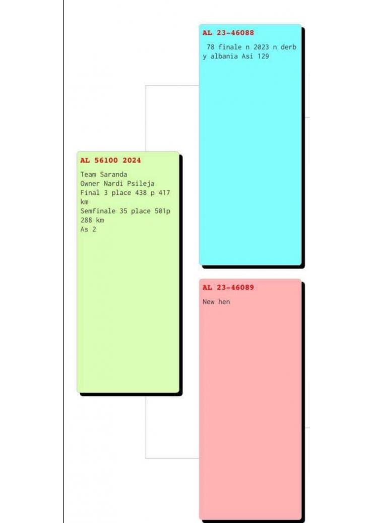 3	place Final Race (417 km) + 2 Ace	 Saranda	 AL-56100-2024	
